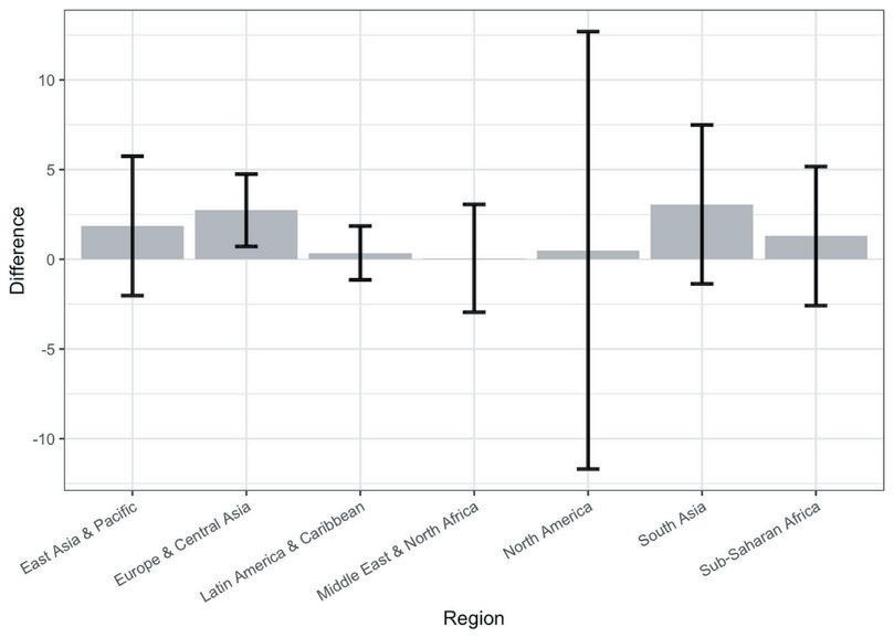 Column chart with error bars for ‘Bank regulatory capital to risk-weighted assets (%)’ (risk.weighted.assets).
