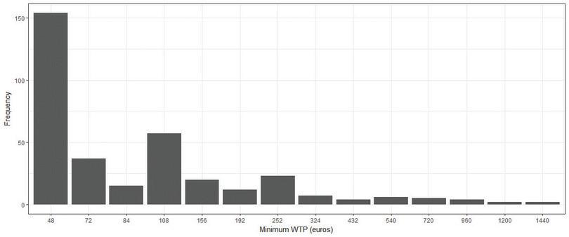 Minimum WTP (euros).
