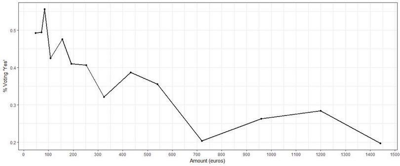Demand curve (in euros), DC method.

