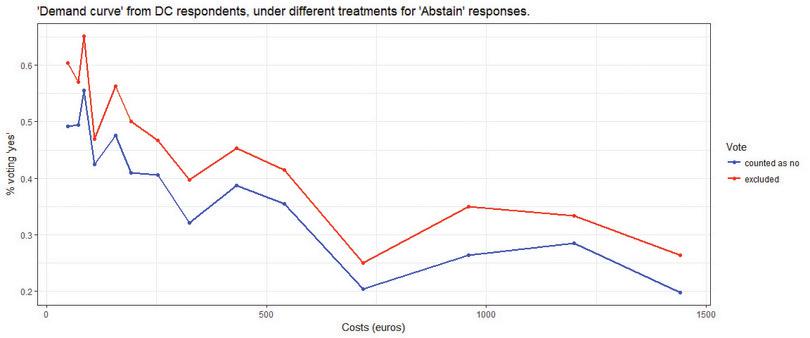 Demand curve from DC respondents, under different treatments for ‘Abstain’ responses.

