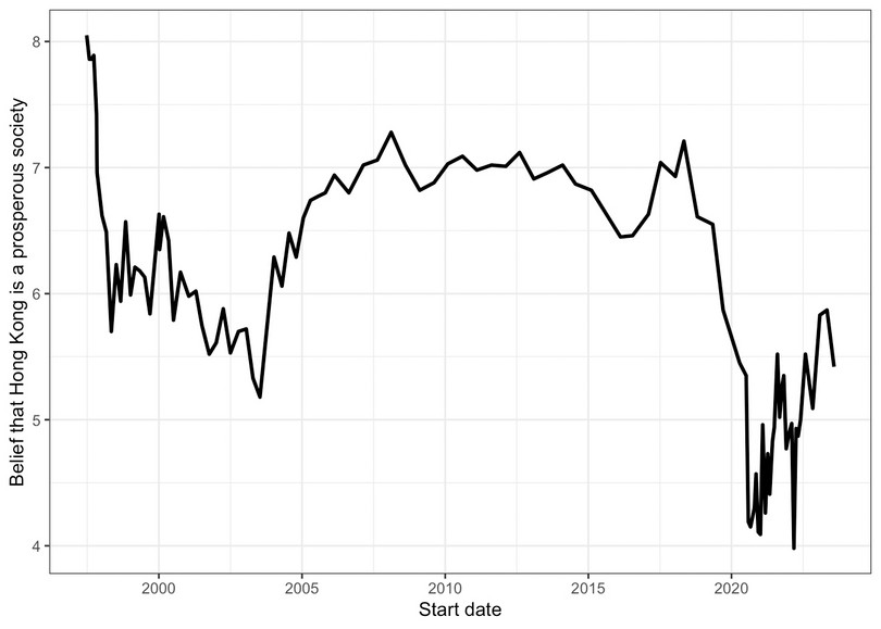 Belief that Hong Kong is a prosperous society (0-10 scale).

