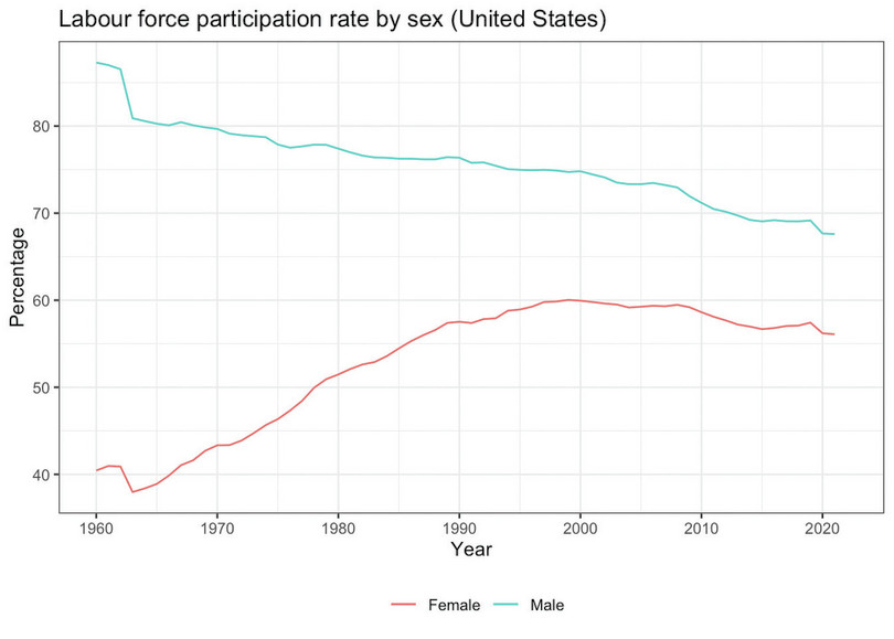 Labour force participation rate by sex (United States)
