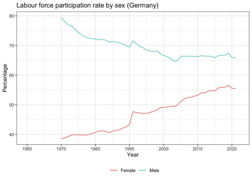 Labour force participation rate by sex (Germany)
