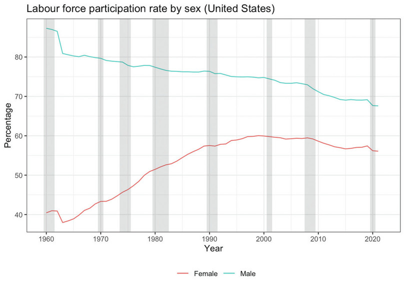 Labour force participation rate by sex (United States)
