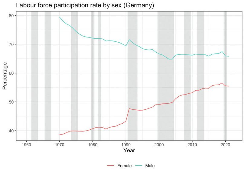 Labour force participation rate by sex (Germany)
