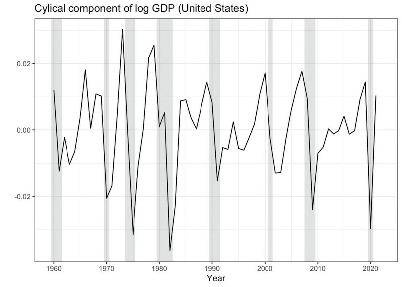 Cyclical component of log GDP (United States)
