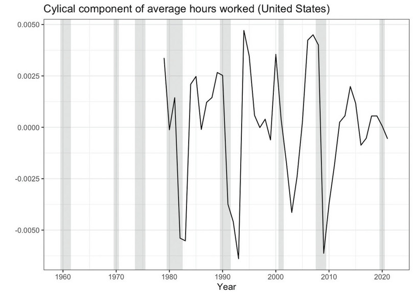 Cyclical component of average hours worked (United States)
