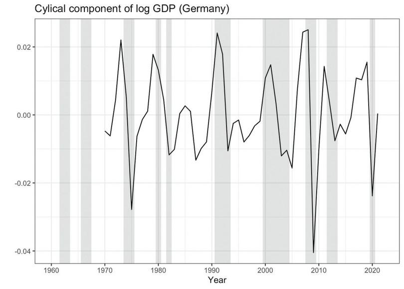 Cyclical component of log GDP (Germany)
