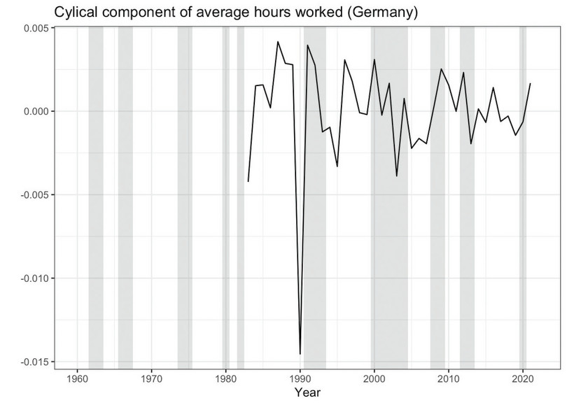 Cyclical component of average hours worked (Germany)
