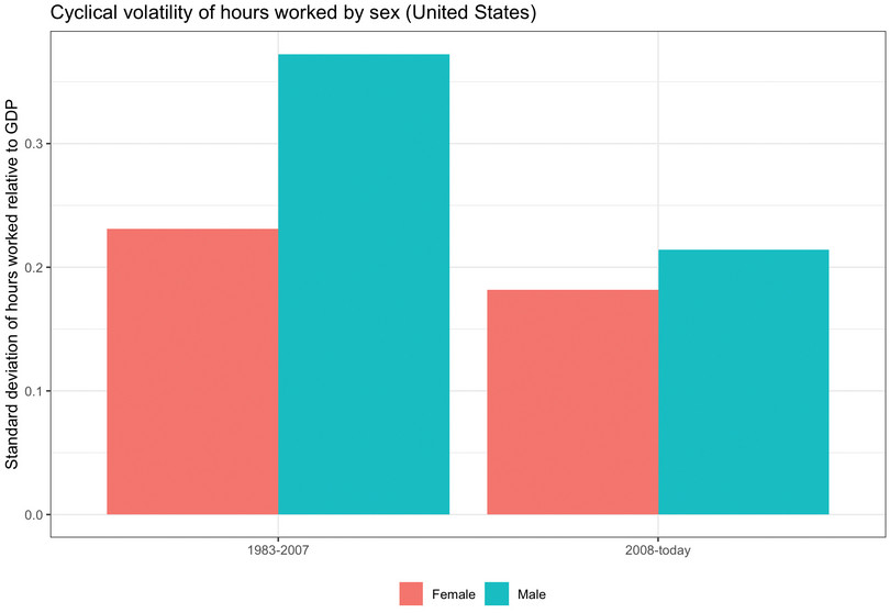 Cyclical volatility of hours worked by sex (United States)
