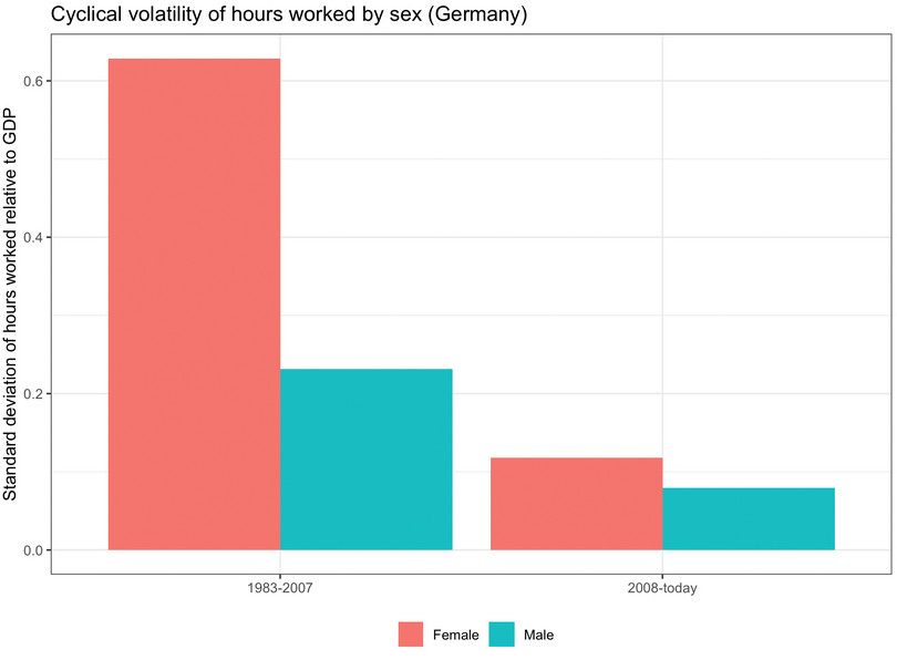 Cyclical volatility of hours worked by sex (Germany)
