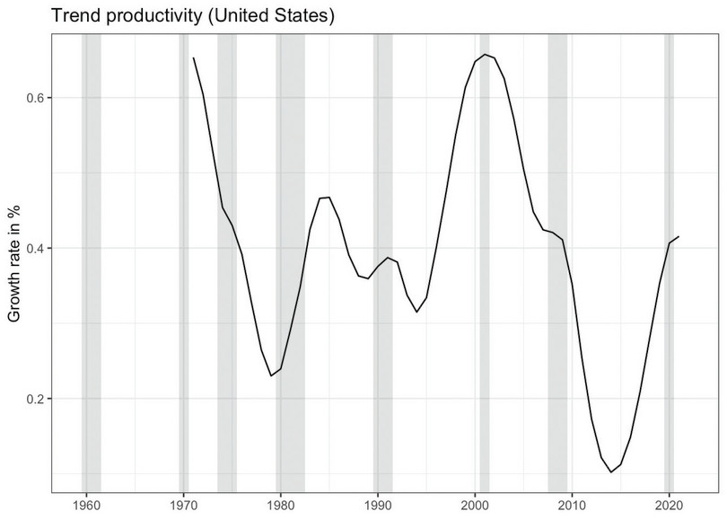 Trend productivity (United States)
