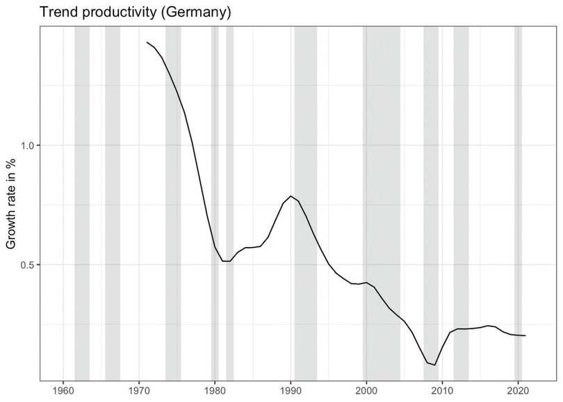 Trend productivity (Germany)

