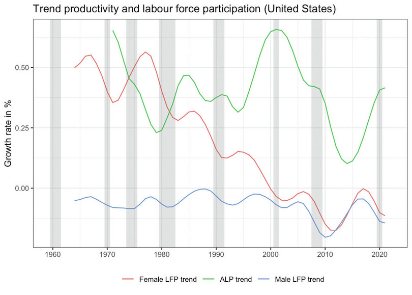 Trend productivity and labour force participation (United States)

