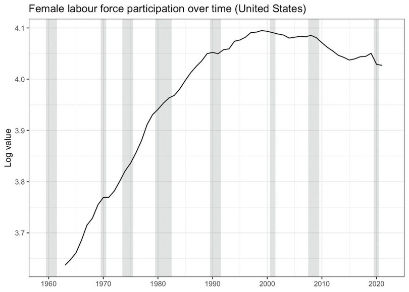 Female labour force participation over time (United States)
