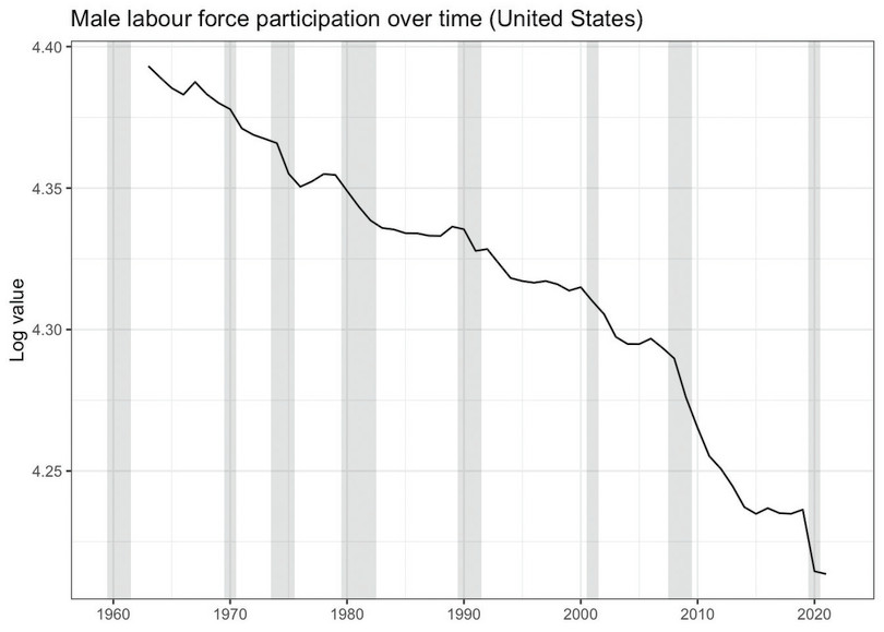 Male labour force participation over time (United States)
