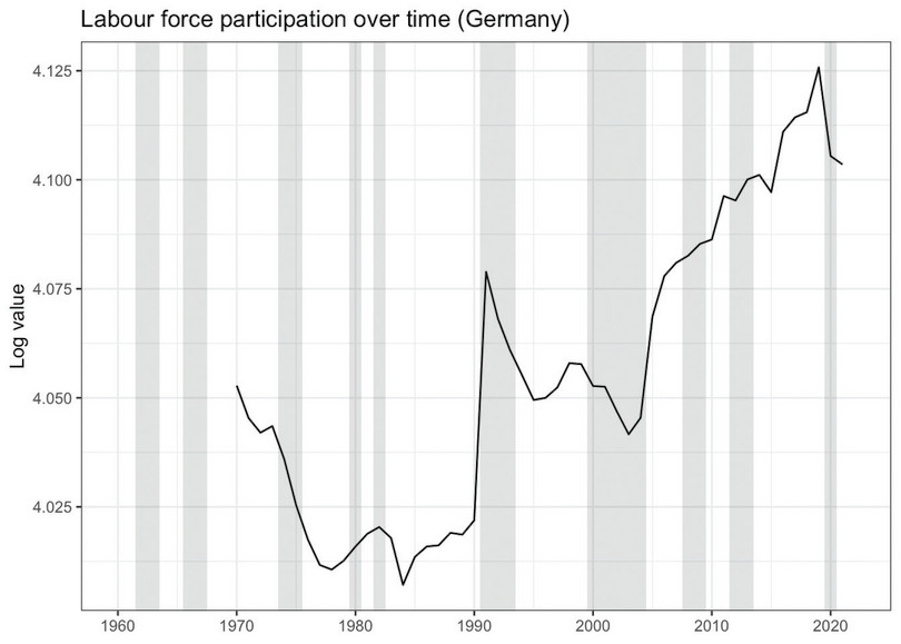 Labour force participation over time (Germany)
