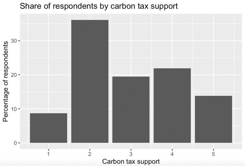 Share of respondents by carbon tax support.
