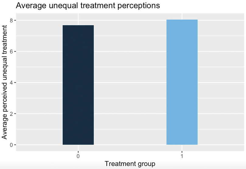 Average unequal treatment perceptions.
