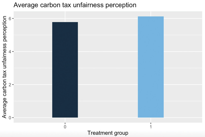 Average carbon tax unfairness perception.
