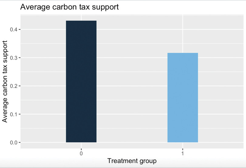 Average carbon tax support.
