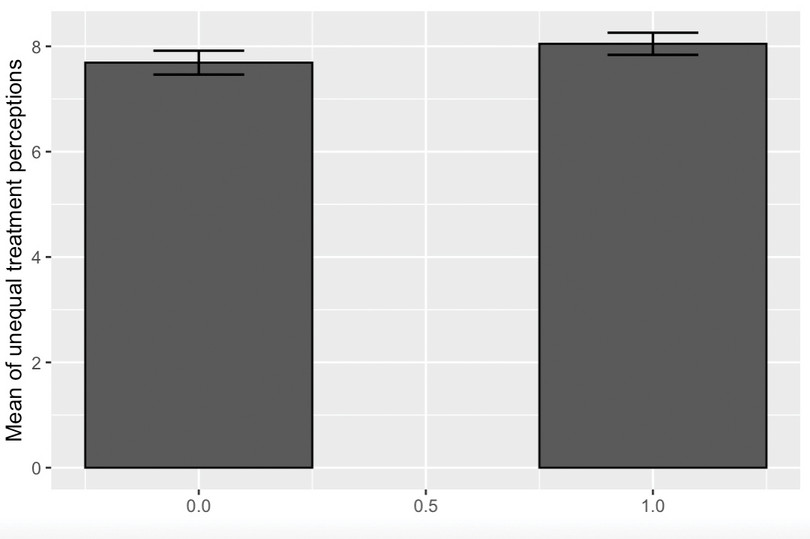 Mean of unequal treatment perceptions, with 95% confidence intervals.
