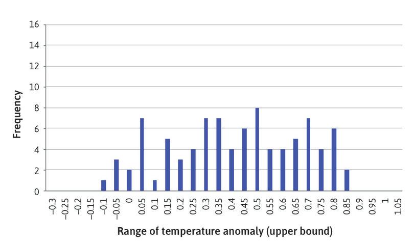 A column chart for 1981–2010.
