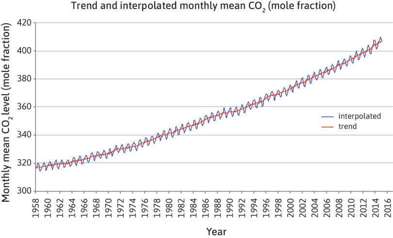 Trend and interpolated monthly mean CO2 (mole fraction).
