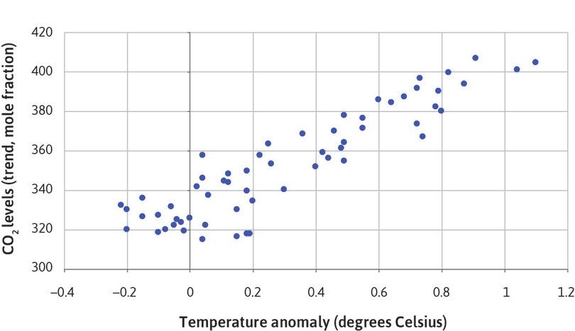 Scatterplot CO2 vs temperature (June).
