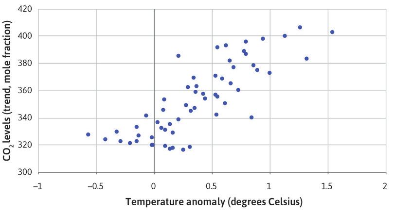 A scatterplot showing CO2 levels and temperature anomaly for January.
