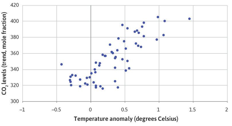 A scatterplot showing CO2 levels and temperature anomaly for December.
