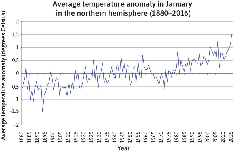 An example of a line chart with average temperature anomaly for January on the vertical axis and time (1880–2016) on the horizontal axis.
