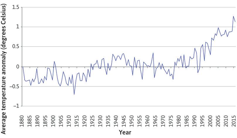 A line chart showing average temperature anomaly for autumn.
