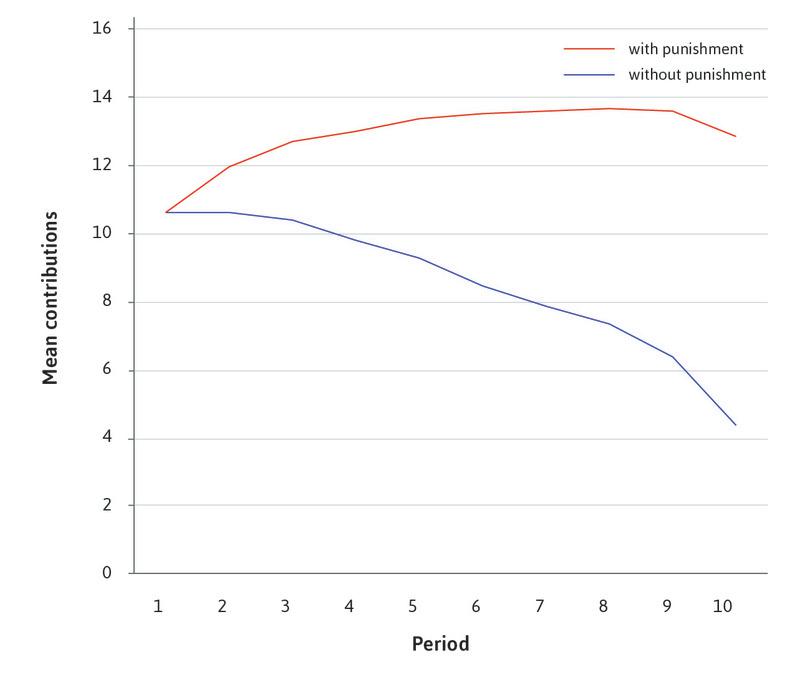 Comparison of mean contributions over time.
