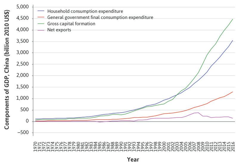 China’s GDP components (expenditure approach), 1970–2016.
