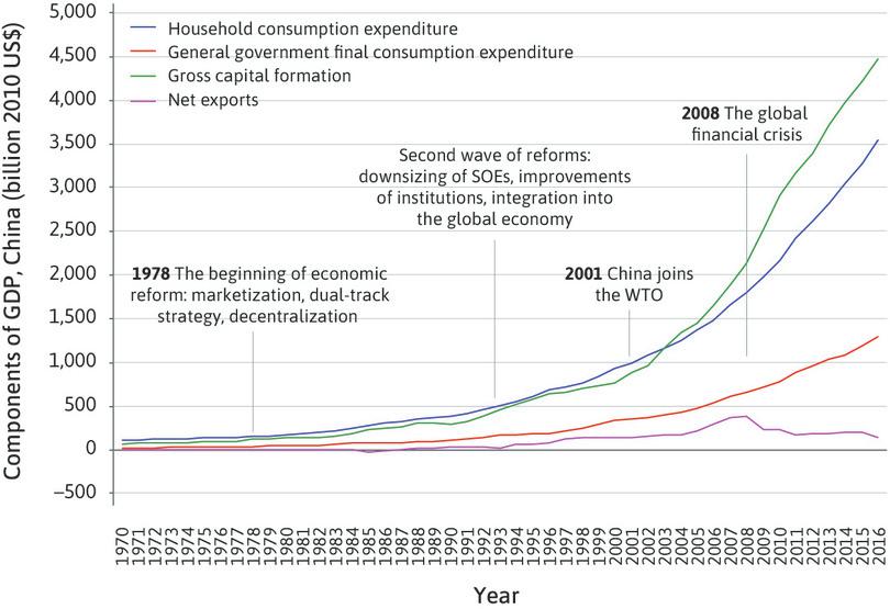 China’s GDP components (expenditure approach), with annotations (1970–2016).
