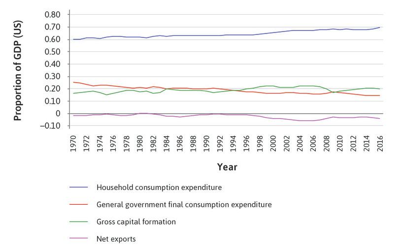 Share of components of GDP in the US (1970–2016).
