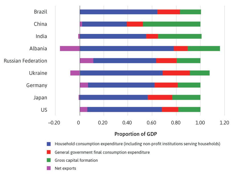 Composition of GDP in 2015.
