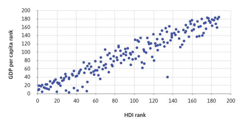Scatterplot of GDP per capita rank and HDI rank.
