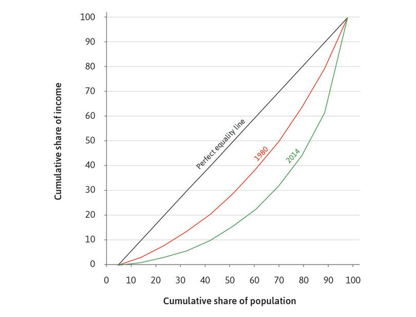 Lorenz curves for China.
