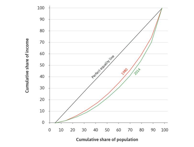 Lorenz curves for the US.
