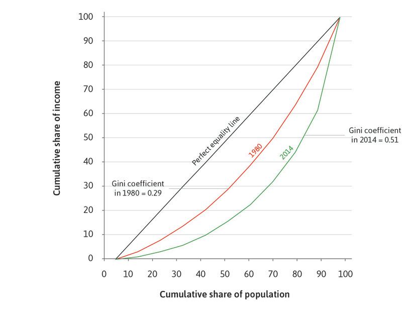 Lorenz curves for China, with labelled Gini coefficients.
