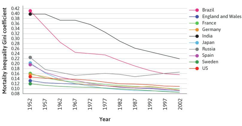Mortality inequality Gini coefficients (1952–2002).
