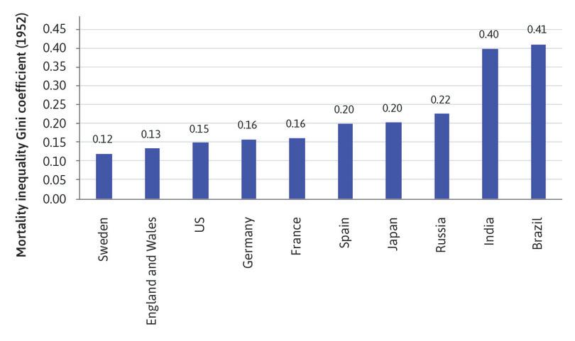 Countries ranked according to mortality inequality Gini coefficients in 1952.
