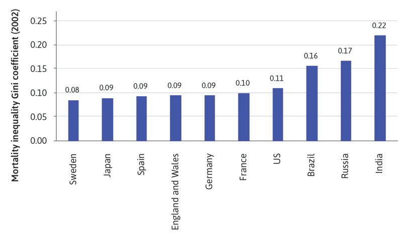Countries ranked according to mortality inequality Gini coefficients in 2002.
