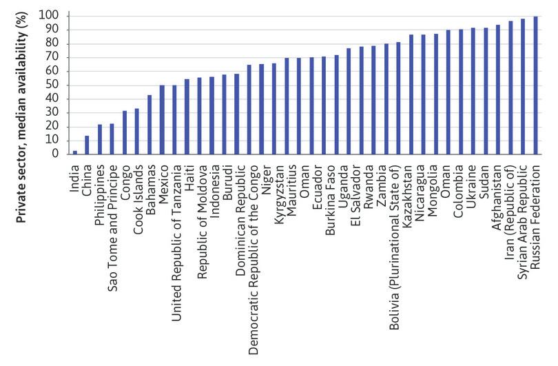 Median availability of selected generic medicines in the private sector (2007–2013).
