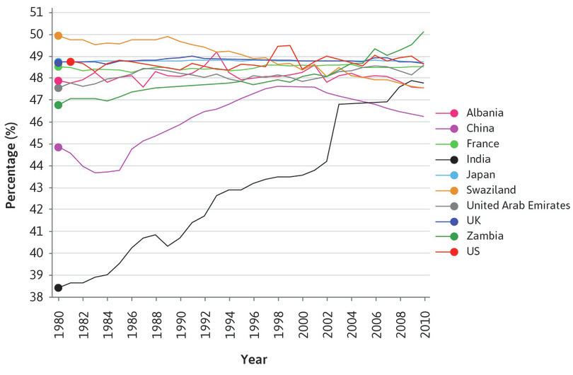 Female pupils as a percentage of total enrolment in primary education (1980–2010).
