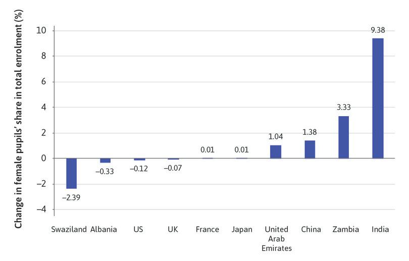 Change (%) in female pupils’ share of total enrolment in primary education (1980–2010).
