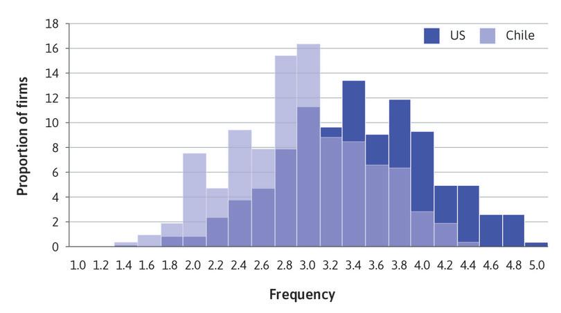 Comparing the distribution of management scores for the US and Chile.
