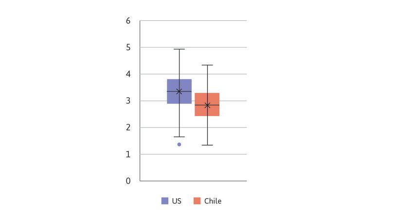 
: Box and whisker plots for the US and Chile.
